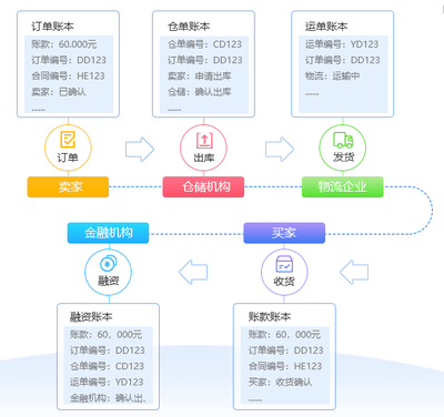 互融云供應(yīng)鏈金融系統(tǒng)解決方案 以互聯(lián)網(wǎng)+金融+場景推動金融回歸服務(wù)本質(zhì)